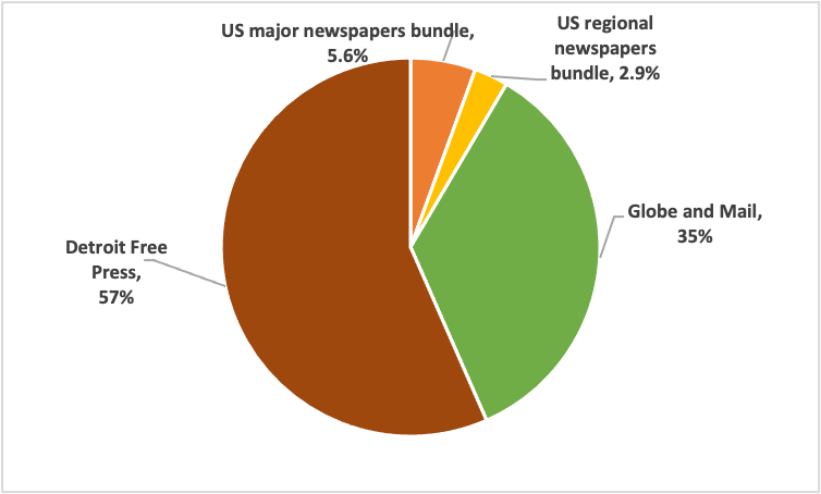 A pie chart showing the usage of titles on the ProQuest Historical Newspapers platform. Detroit Free Press = 57%; Globe and Mail = 35%; Major US newspapers bundle = 5.6%; Regional US newspapers bundle = 2.9%