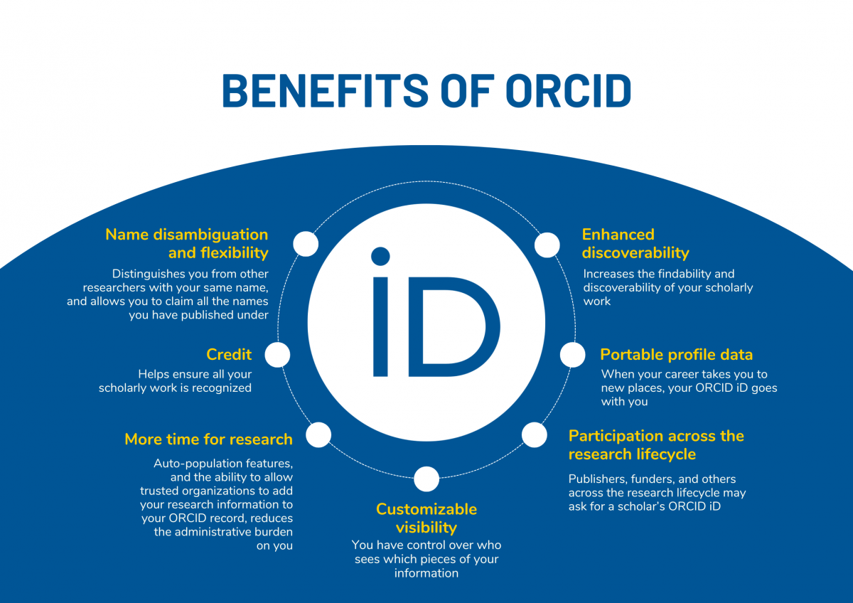 Benefits of ORCID: Name disambiguation and flexibility (Distinguishes you from other researchers with your same name, and allows you to claim all the names you have published under), Credit (Helps ensure all you scholarly work is recognized), More time for research (Auto-population features, and the ability to allow trusted organizations to add your research information to your ORCID record, reduces the administrative burden on you), Customizable visibility (You have control over who sees which pieces of your information), Participation across the research lifecycle (Publishers, funders, and others across the research lifecycle may ask for a scholar's ORCID iD), portable profile data (When your career takes you to new places, your ORCID iD goes with you), Enhanced discoverability (Increases the findability and discoverability of your scholarly work).