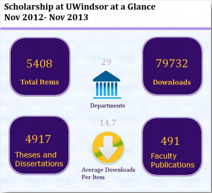 Chart of activity from last year of scholarship.uwindsor.ca