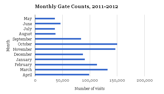 Montly Gate Counts graph